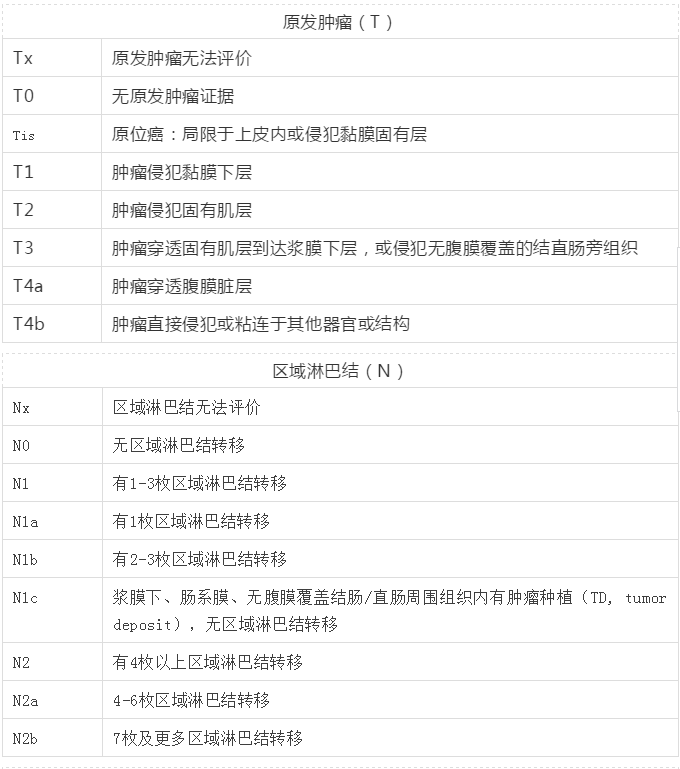 癌友必看第八版结肠癌tnm分期标准