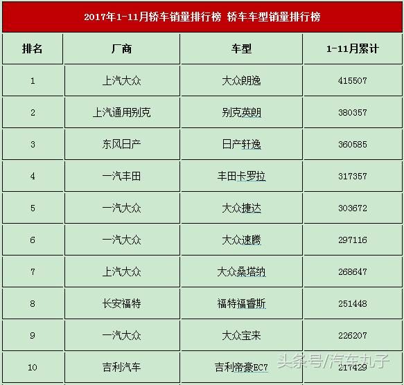 2017年1～11月轿车销量天梯图,看看你的车在哪个梯队