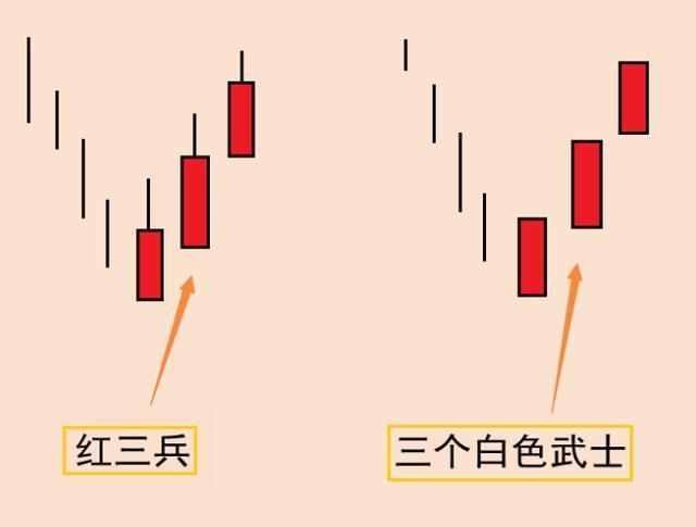 当3根小阳线收盘价格收于最高点时,称为3个白色武士,3个白色武士拉开