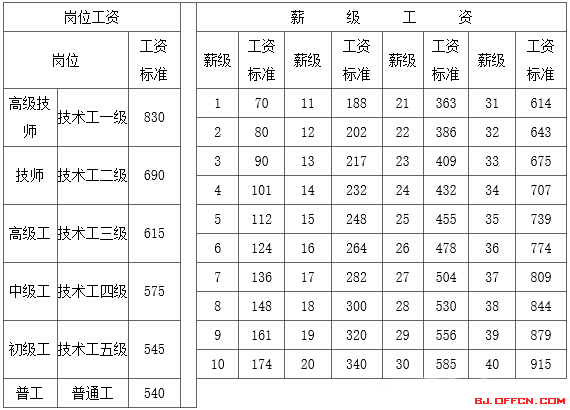 (二)事业单位新参加工作工人的学徒期,熟练期工资待遇调整,由各省