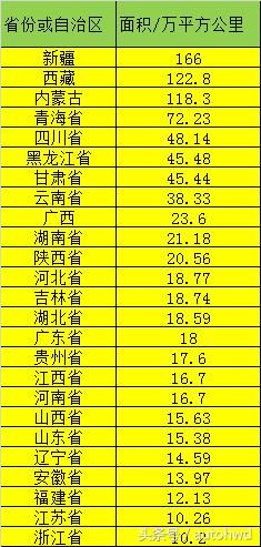 为什么拿江苏来比较,我们可以看在全国31个各省或自治区中,江苏和