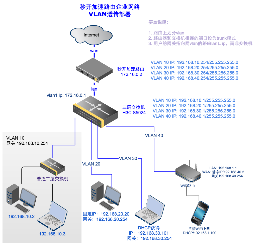 在路由上创建和三层交换机对应的vlan 进入"网络"虚拟局域网