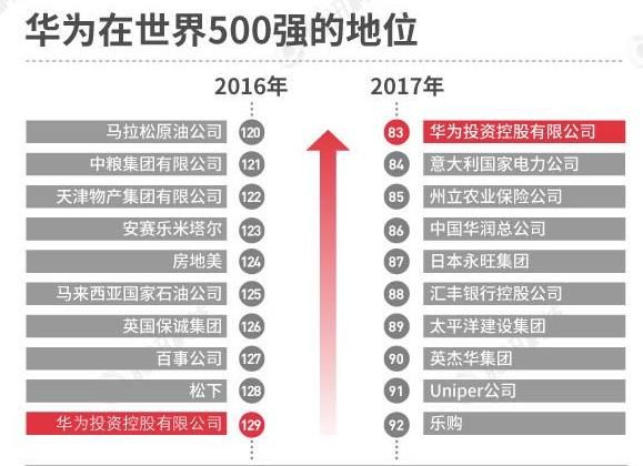 最新的世界500强排名显示,华为进步明显,已经跻身前100.