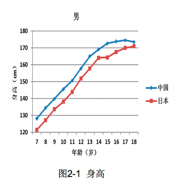 研究表明:中国学生身高,体重等体格指标,几乎均显著高于日本