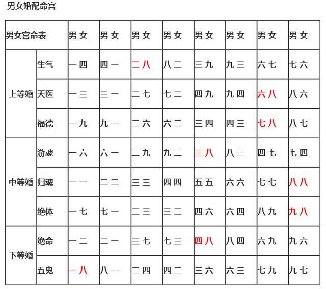 《男女婚配命宫图 福德,生气,天医为上等婚 夫妻美满,恩爱有佳