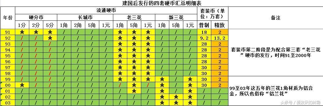 建国后已经发行的四套流通硬币明细表(所有的发行年份