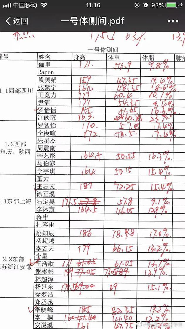 明星身高体重大曝光 孟美岐sunnee体重居然都过百