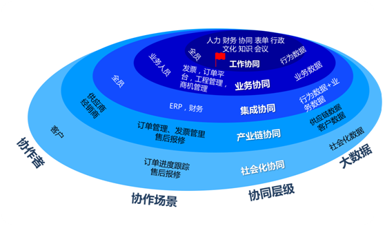 横线是klaes和erp,纵线则是致远协同管理平台,三大业务系统的有机协同