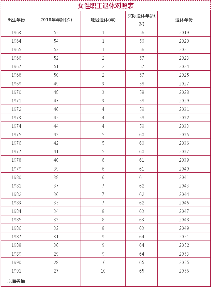 每三年延迟退休1岁(附未来退休年龄对照表)