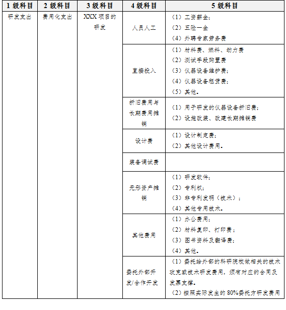 下设三级至五级明细科目,如:研发支出-费用化支出-xxxx的研发-人员