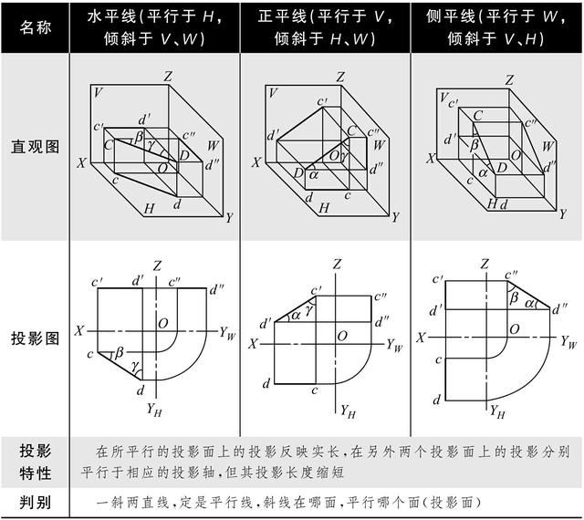 投影面平行线可分水平线,正平线和侧平线三种.