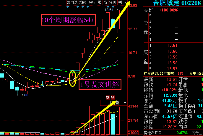 近期操作案例分享: 合肥城建(002208)这只股票,之前股价一波拉升之后