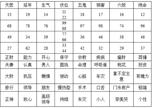 数字改运学—六煞现象