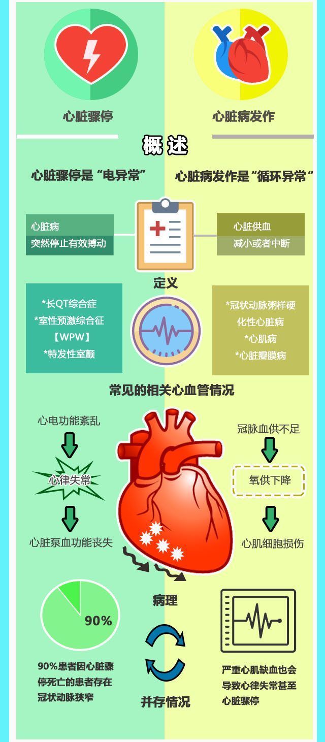 心脏骤停不等于心脏病发作?一旦心脏出了问题还得分清这不同信号