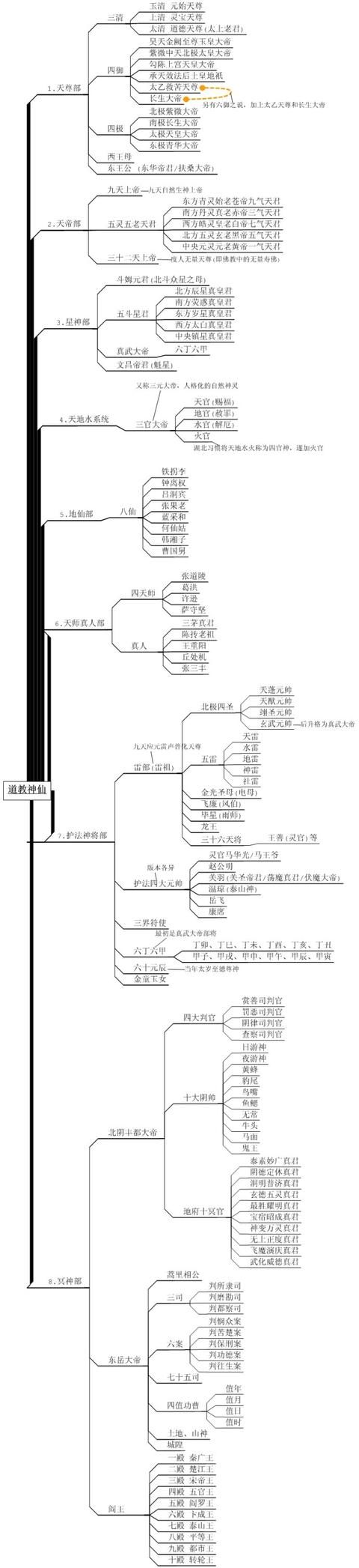中国道教神仙谱系全图
