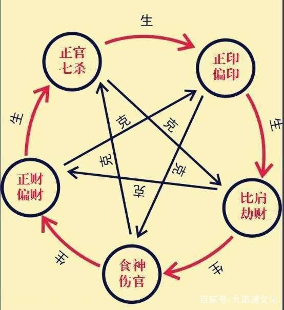 十神的关系如下图所示: 下附天干十神对照表,以日干为中心,我们可以查