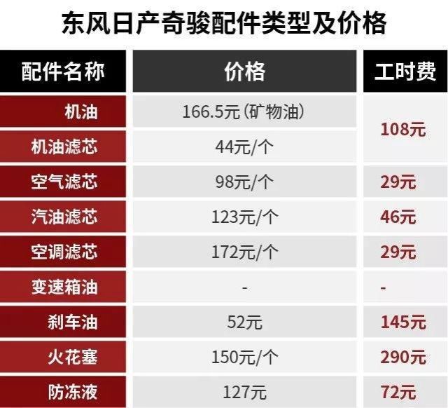 奇骏的保养周期为三个月或 5000 公里,首保里程为 5000 公里,1000