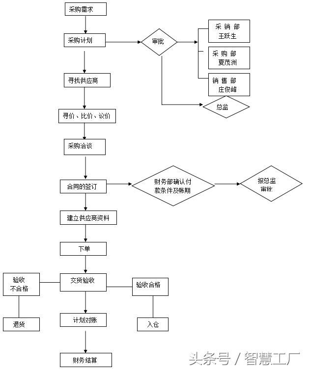 采购部工作流程图