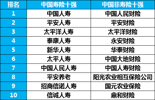 阳光保险排名_阳光保险(2)