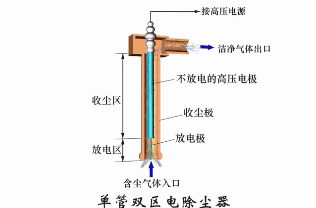 4大类,23张直观动态图,带你看懂除尘器的工作原理!