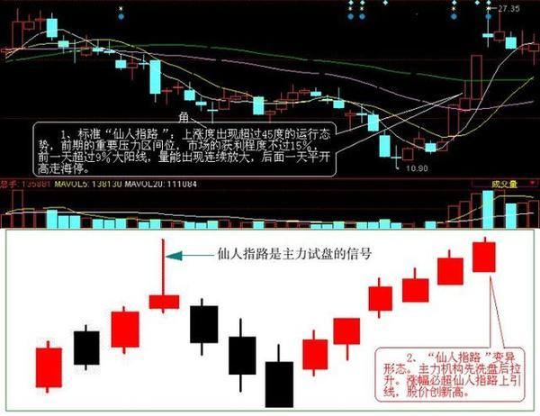 操盘手:仙人指路 k线形态-北京时间