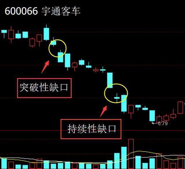 股票一旦出现"跳空缺口"形态,掌握轻松抓牛股,看过的人都赞