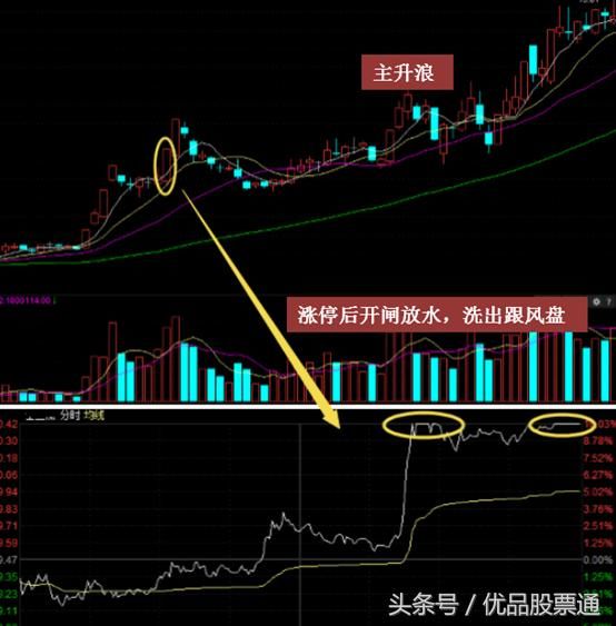 主力6种洗盘的手法,学会了有望找到牛股(干货)