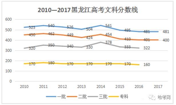 2018黑龙江一本线(预测:理科?文科?今年文理科哪段人数最多?