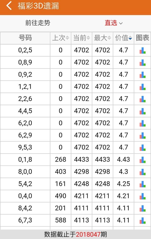 620 629 953 最大遗漏4702期,当前遗漏4702期 组选三 四码复式组合最