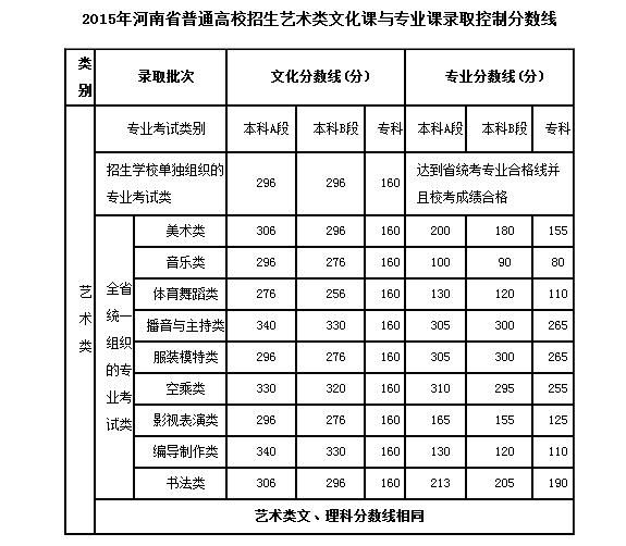 2015年河南艺考文化课分数线