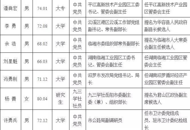 岳阳33名市委管理干部任前公示公告