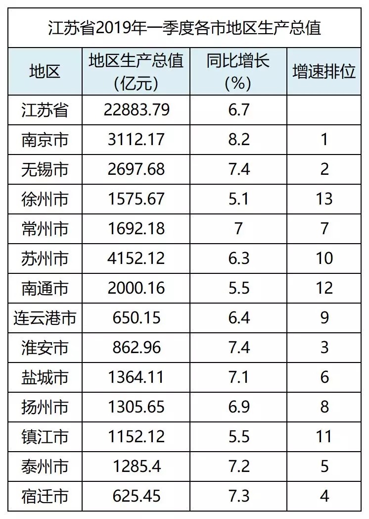 2019年一季度江苏13市gdp数据公布:南京增速最快