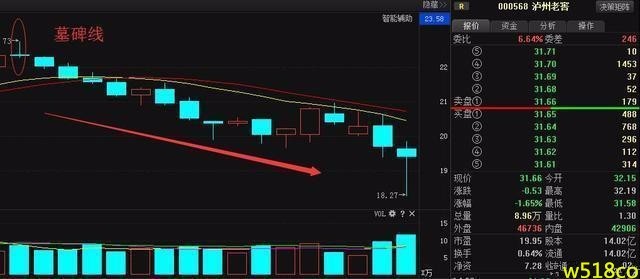 股市中的"墓碑线"是什么意思?