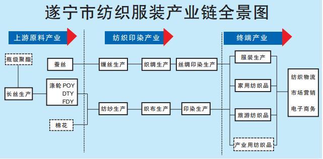 遂宁明确纺织服装产业"十三五"发展目标,行业工业产值力争达200亿元