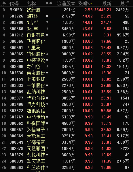 4月以来,以保险股为首的白马股是指数行情的推动者,目前上证50调整,是