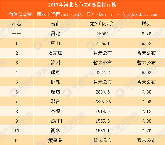 2017年河北各市gdp排行榜:唐山突破7000亿 承德反超张家口(附榜单)