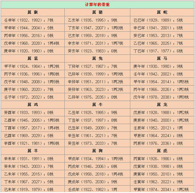 是由唐代预测大师袁天罡发明的一种简易算命方法,这里分享称骨算命