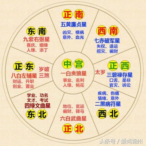 方位风水宜忌四面八方皆有讲究!