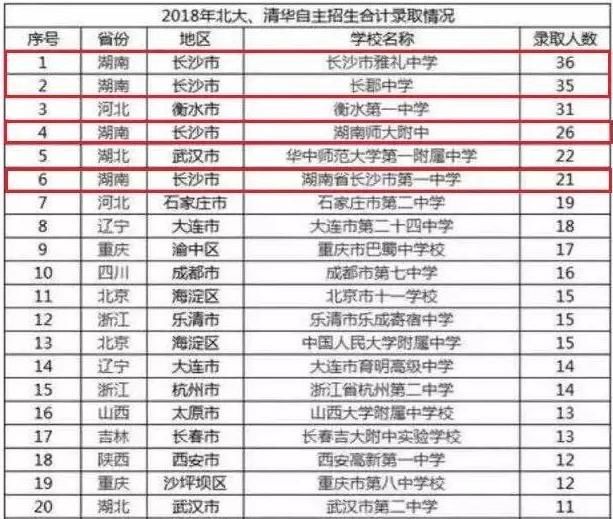 清华原地排名v原地自主教案篮球高中运球,第一全国录取人数高中北大图片