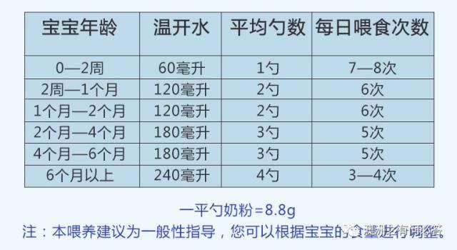 婴儿吃奶量标准