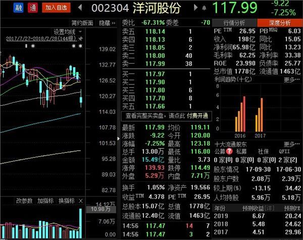 99元,跌7.25%.洋河股份成为今日白酒行业下跌幅度最大的一只股票.