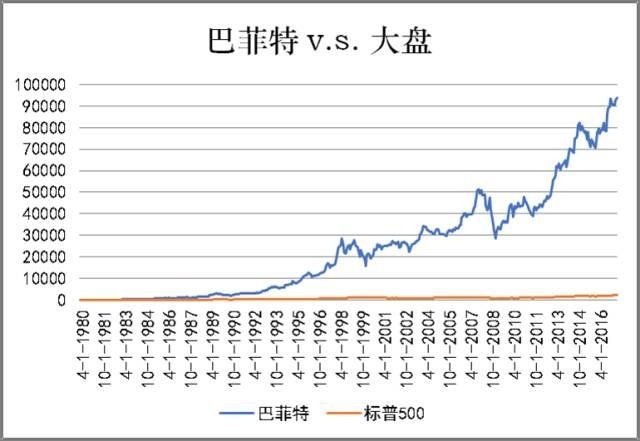 干货:价值投资,基本面巴菲特选股法