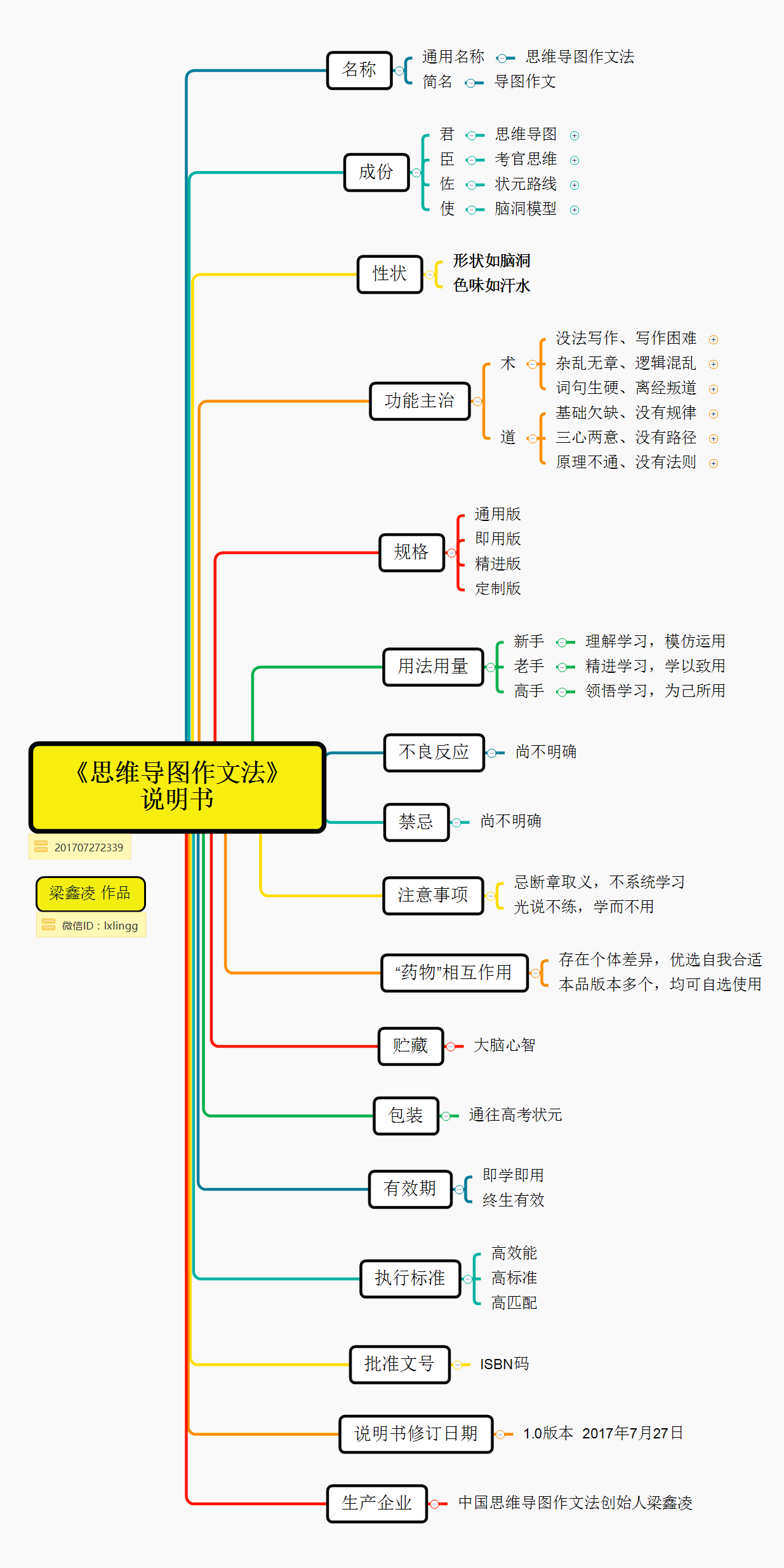 梁鑫凌:《思维导图作文法》说明书【1.0版本】