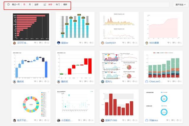 里面有各种各种真实用户上传的图表模板,这些图表都是真实的数据模型