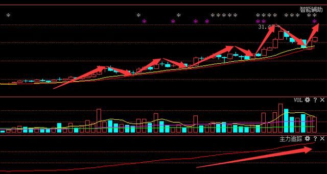 主升浪一般可分为洗盘→振荡→拉升→出货四个阶段,我们仓位对应的