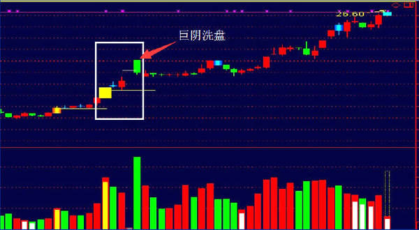 实战案例三:4天内出现2个涨停板后出现巨阴洗盘,缩量企稳,创新高最佳