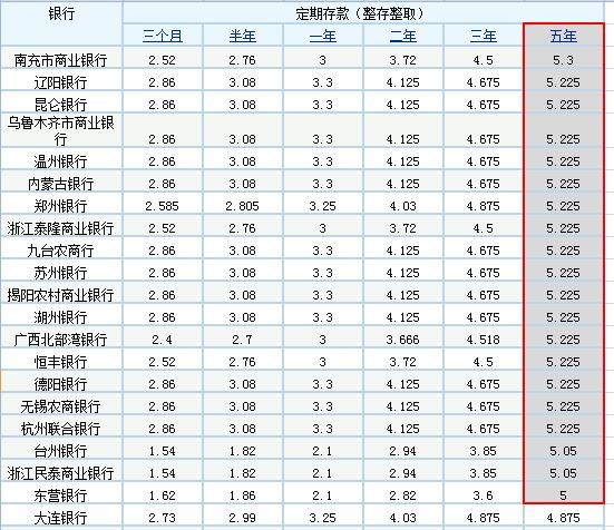 下表是中国银行在北京实际的利率