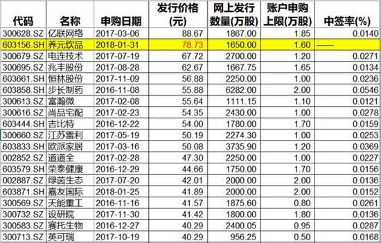 东方财富choice数据显示,2016年以来至2018年1月31日进行申购的新股共