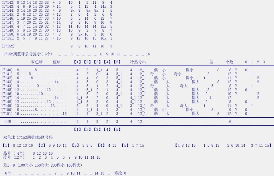 双色球152期缩水复式及小复式示例