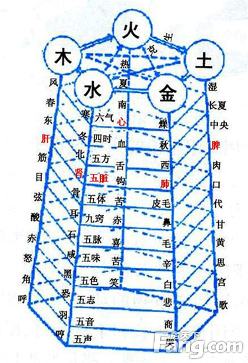 [以上五行推理图来源于与通利大理石瓷砖合作的中国风水设计第一人贾